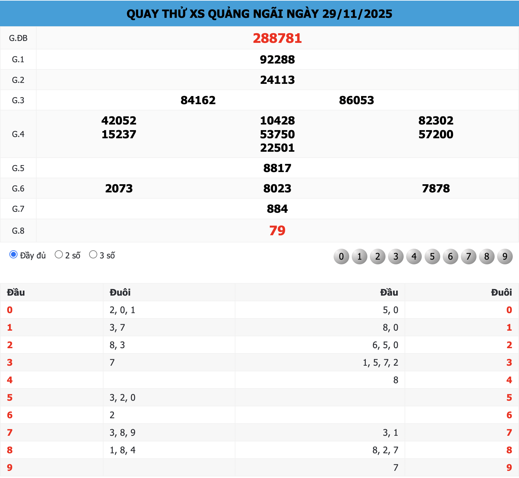 Kết quả quay thử Xổ số Quảng Ngãi (XSQNG) ngày 29/11/2025