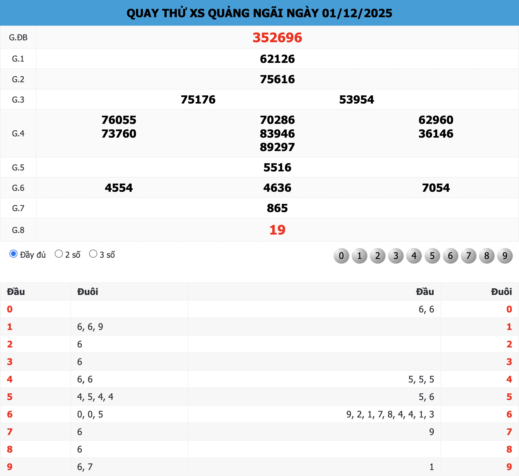 Kết Quả Quay Thử Xổ Số Quảng Ngãi 01/12/2025 – Phân Tích & Dự Đoán Chuẩn Nhất